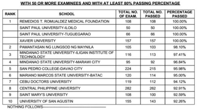 top schools nle