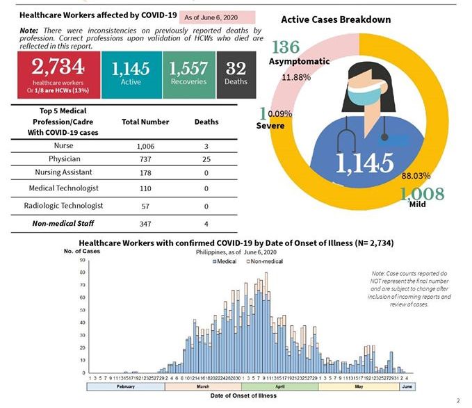 DOH Situationer on healthcare workers with COVID-19.